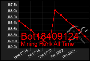 Total Graph of Bot18409124