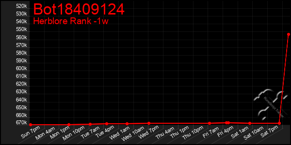 Last 7 Days Graph of Bot18409124