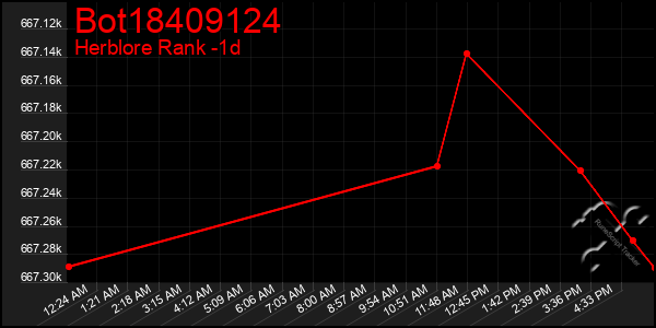 Last 24 Hours Graph of Bot18409124