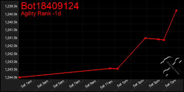 Last 24 Hours Graph of Bot18409124