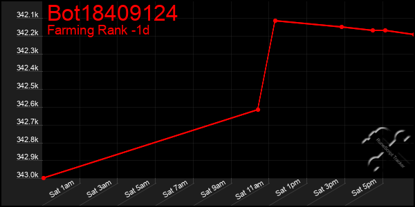Last 24 Hours Graph of Bot18409124