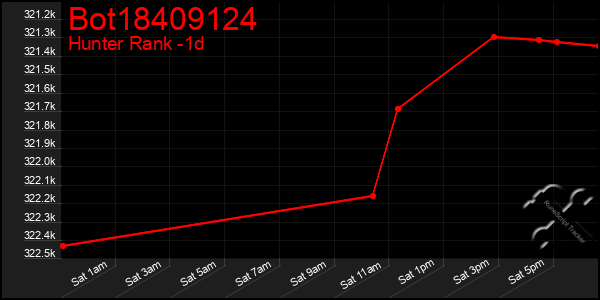 Last 24 Hours Graph of Bot18409124