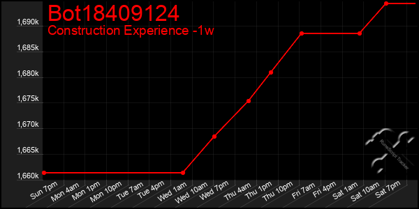 Last 7 Days Graph of Bot18409124