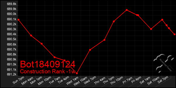 Last 7 Days Graph of Bot18409124