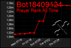 Total Graph of Bot18409124