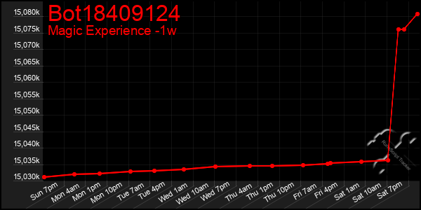 Last 7 Days Graph of Bot18409124