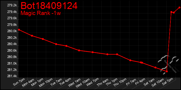 Last 7 Days Graph of Bot18409124