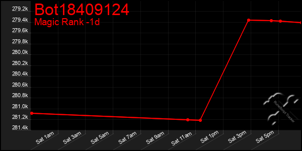 Last 24 Hours Graph of Bot18409124