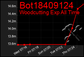 Total Graph of Bot18409124