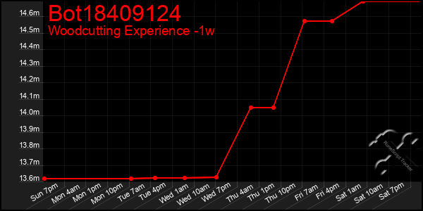 Last 7 Days Graph of Bot18409124