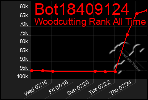 Total Graph of Bot18409124