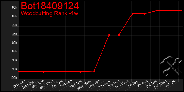 Last 7 Days Graph of Bot18409124