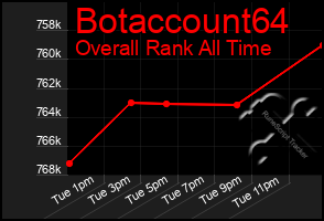 Total Graph of Botaccount64