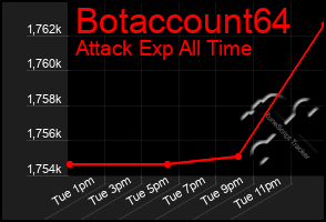 Total Graph of Botaccount64