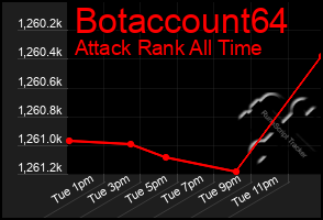 Total Graph of Botaccount64