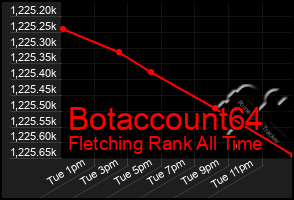 Total Graph of Botaccount64