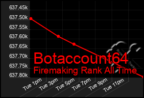 Total Graph of Botaccount64