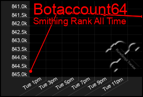 Total Graph of Botaccount64