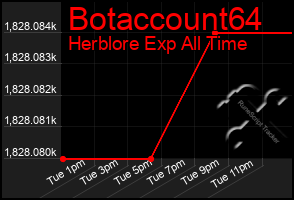 Total Graph of Botaccount64