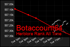 Total Graph of Botaccount64
