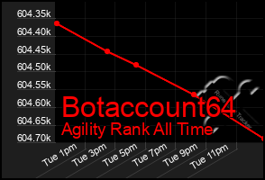 Total Graph of Botaccount64