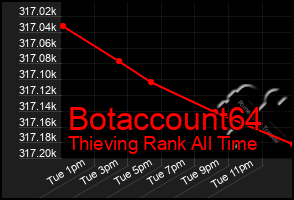 Total Graph of Botaccount64