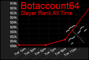 Total Graph of Botaccount64