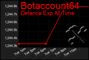 Total Graph of Botaccount64