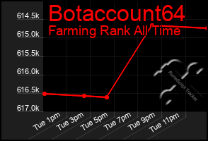 Total Graph of Botaccount64