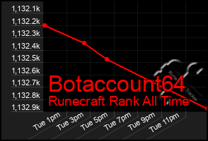Total Graph of Botaccount64