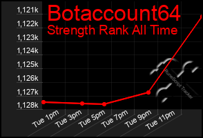 Total Graph of Botaccount64