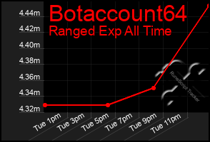 Total Graph of Botaccount64