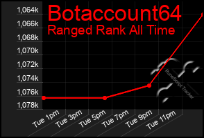 Total Graph of Botaccount64