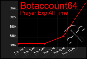 Total Graph of Botaccount64