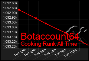 Total Graph of Botaccount64
