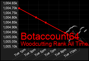 Total Graph of Botaccount64