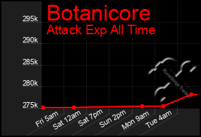Total Graph of Botanicore