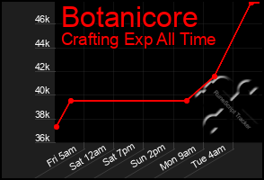 Total Graph of Botanicore