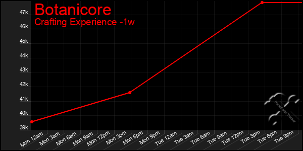 Last 7 Days Graph of Botanicore