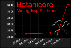 Total Graph of Botanicore