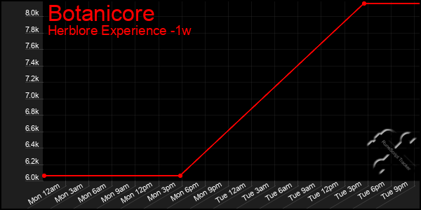 Last 7 Days Graph of Botanicore
