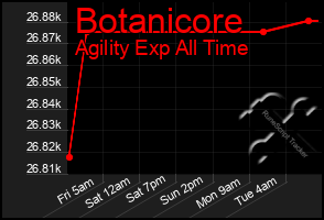 Total Graph of Botanicore