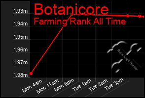 Total Graph of Botanicore