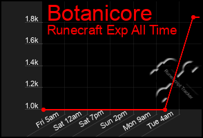 Total Graph of Botanicore