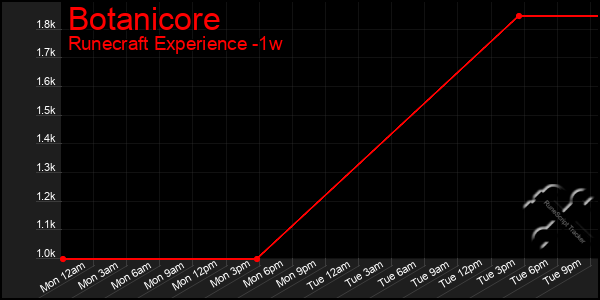 Last 7 Days Graph of Botanicore