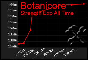 Total Graph of Botanicore