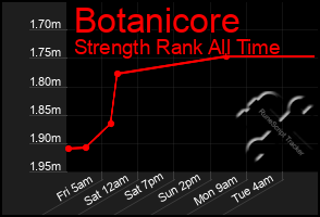 Total Graph of Botanicore
