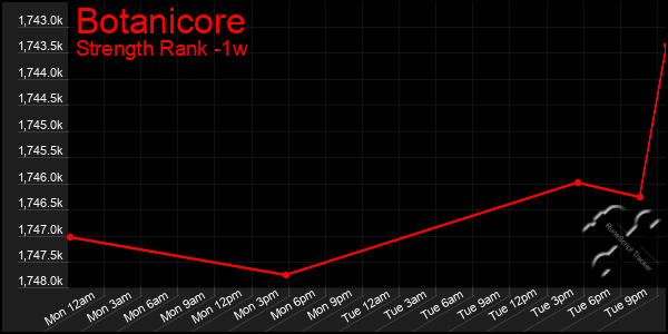 Last 7 Days Graph of Botanicore