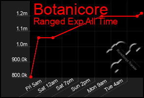 Total Graph of Botanicore