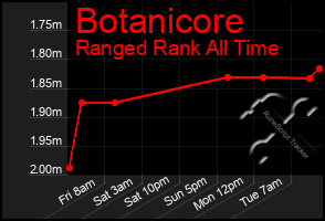 Total Graph of Botanicore